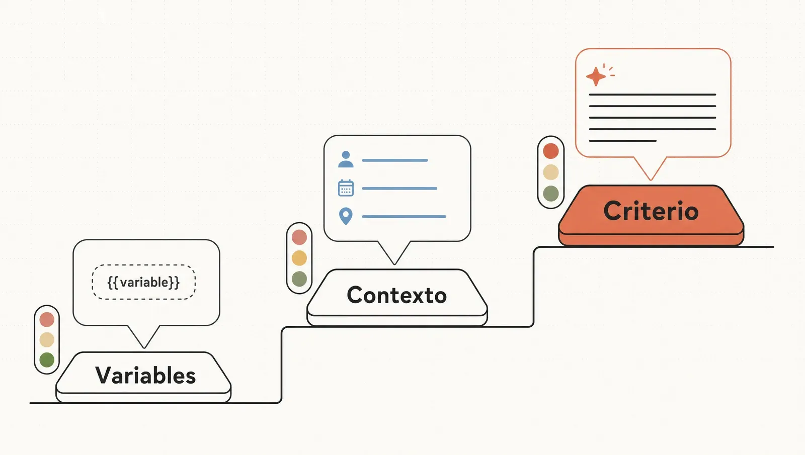 Los tres niveles de personalización en escalera: variables, contexto ensamblado y criterio de IA, asignados por el semáforo.