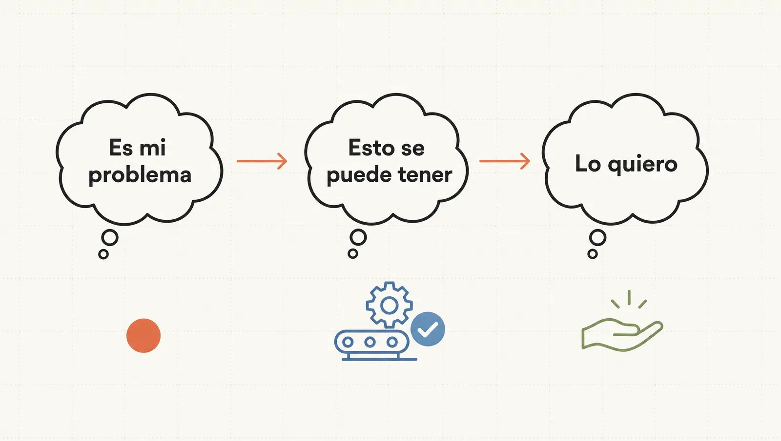 Los tres pensamientos por los que un caso de éxito lleva al dueño: este problema es el mío, esto se puede tener, lo quiero para mi negocio