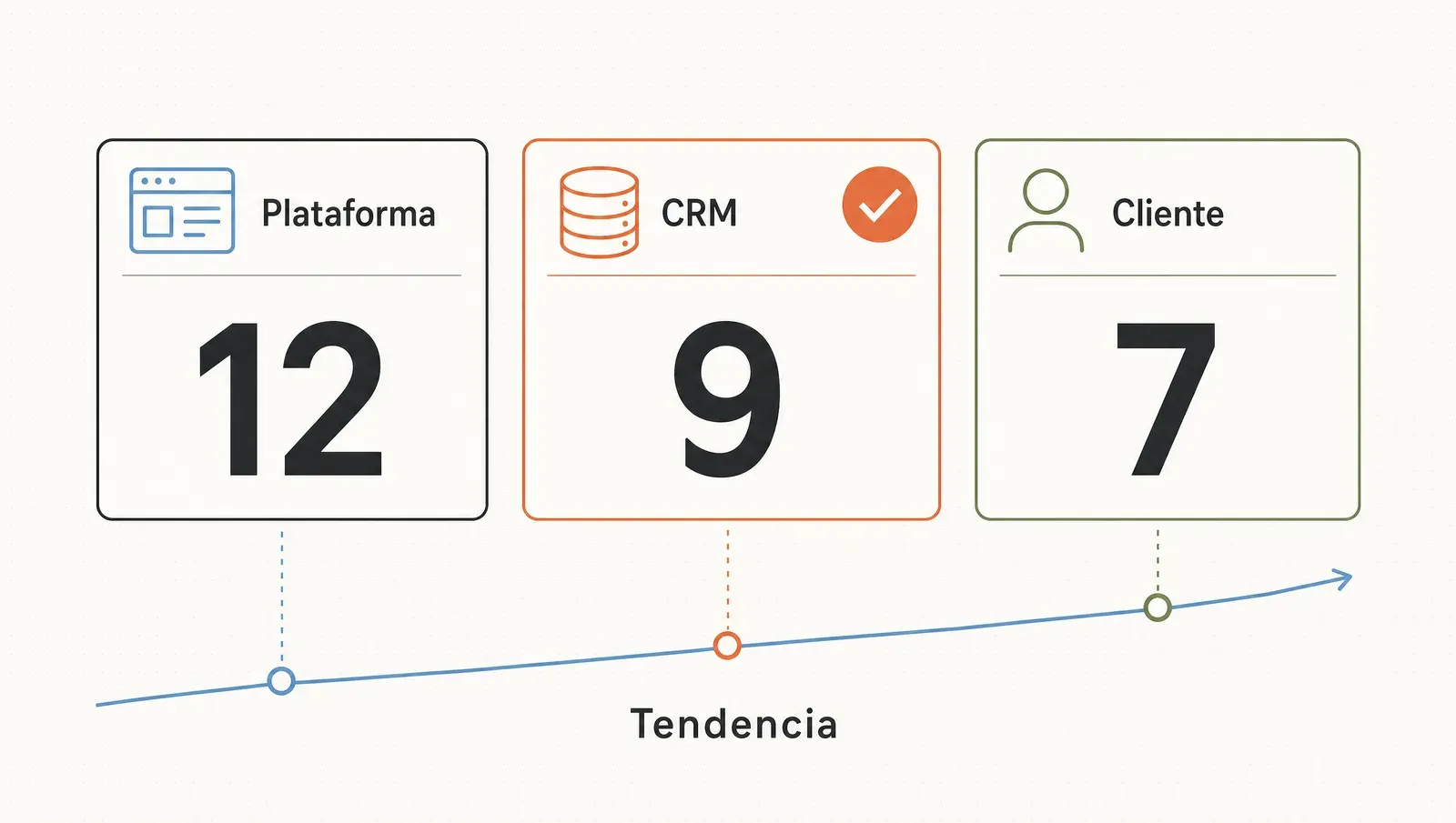 Tres sistemas que cuentan leads distintos para el mismo resultado —la plataforma 12, el CRM 9 (la verdad), el cliente 7— y la tendencia que los cruza