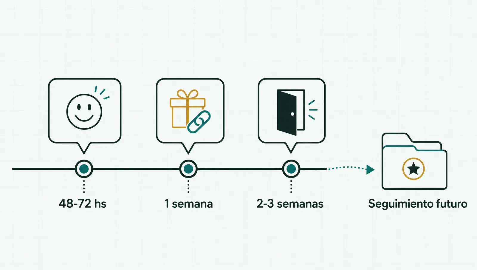 La secuencia mínima de seguimiento: tres toques en tres semanas