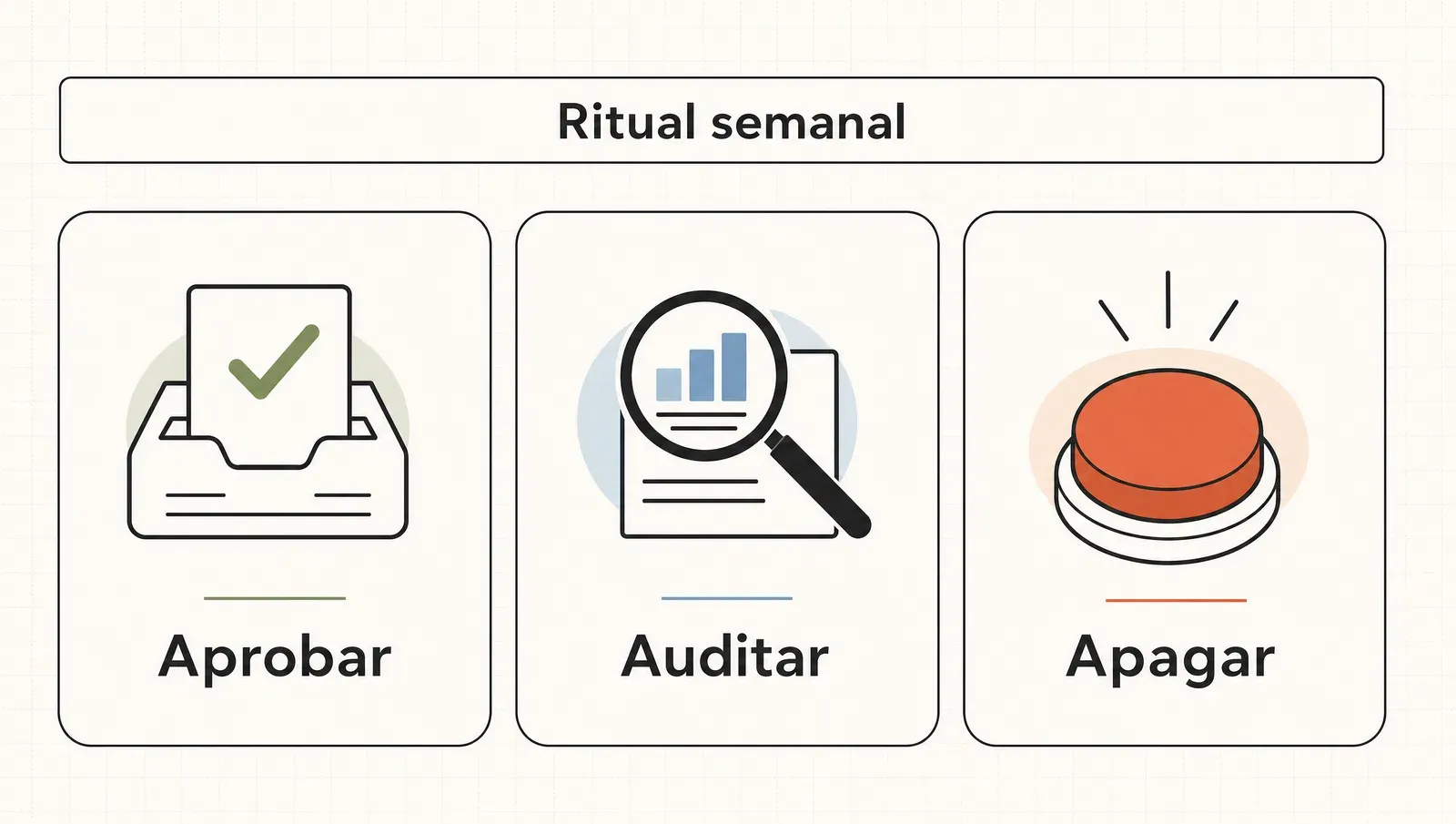 Los tres trabajos del supervisor de agentes dentro del ritual semanal: aprobar, auditar y apagar.