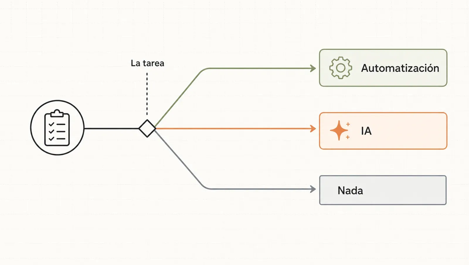 Triaje que clasifica cada tarea en tres caminos: automatización clásica, IA o nada todavía.