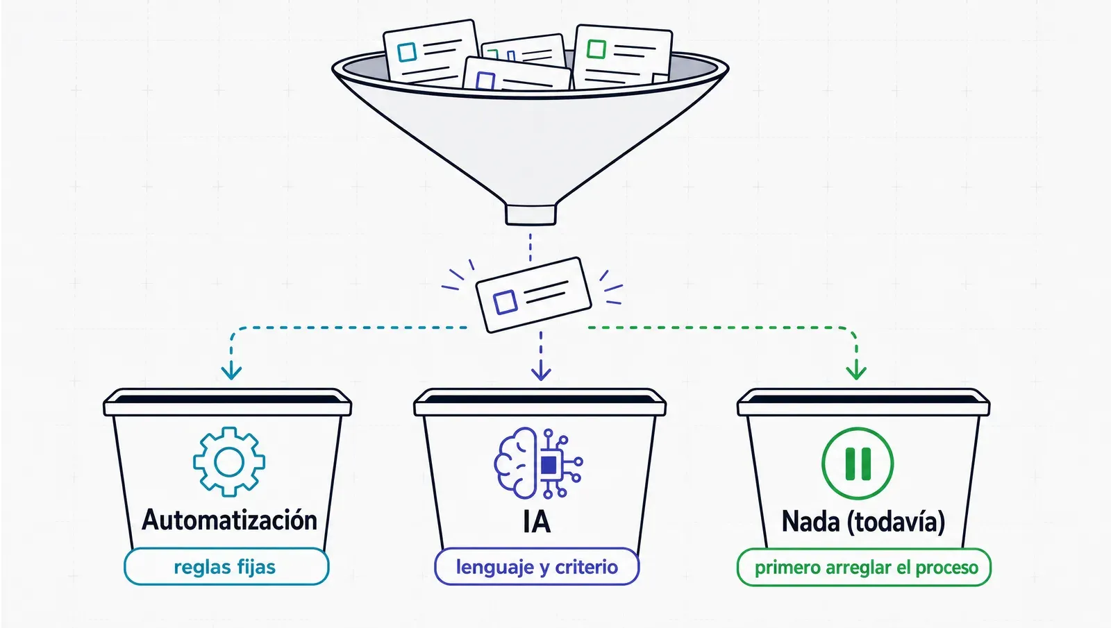 El triaje: reglas fijas van a automatización, lenguaje y criterio a IA, proceso roto a nada (todavía)