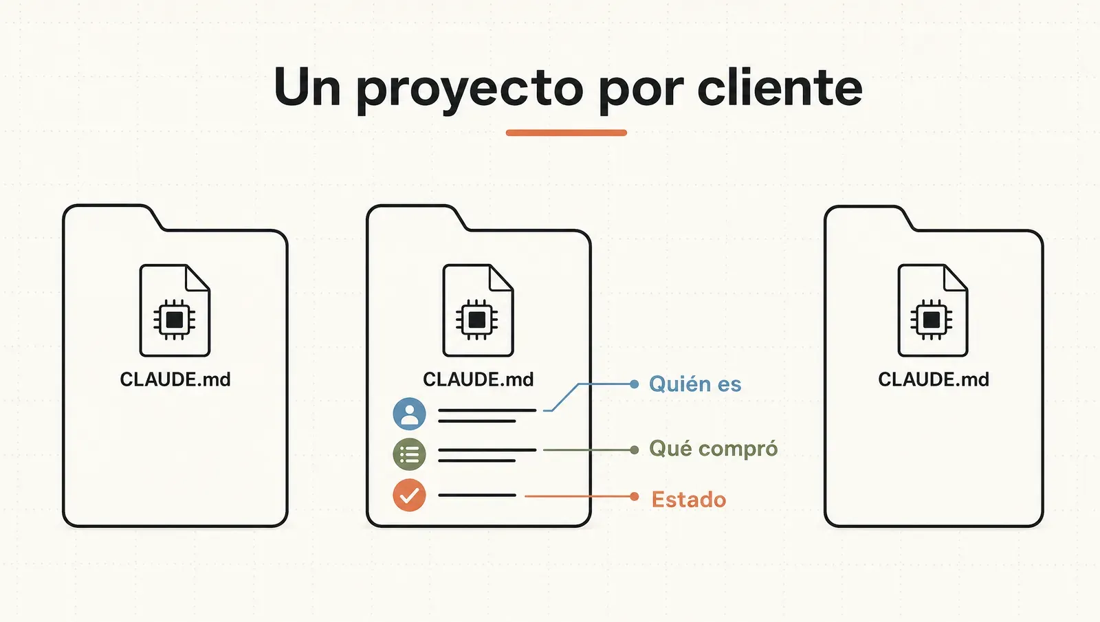 Cada cliente vive en su propia carpeta con su archivo CLAUDE.md que registra quién es, qué compró y el estado del proyecto