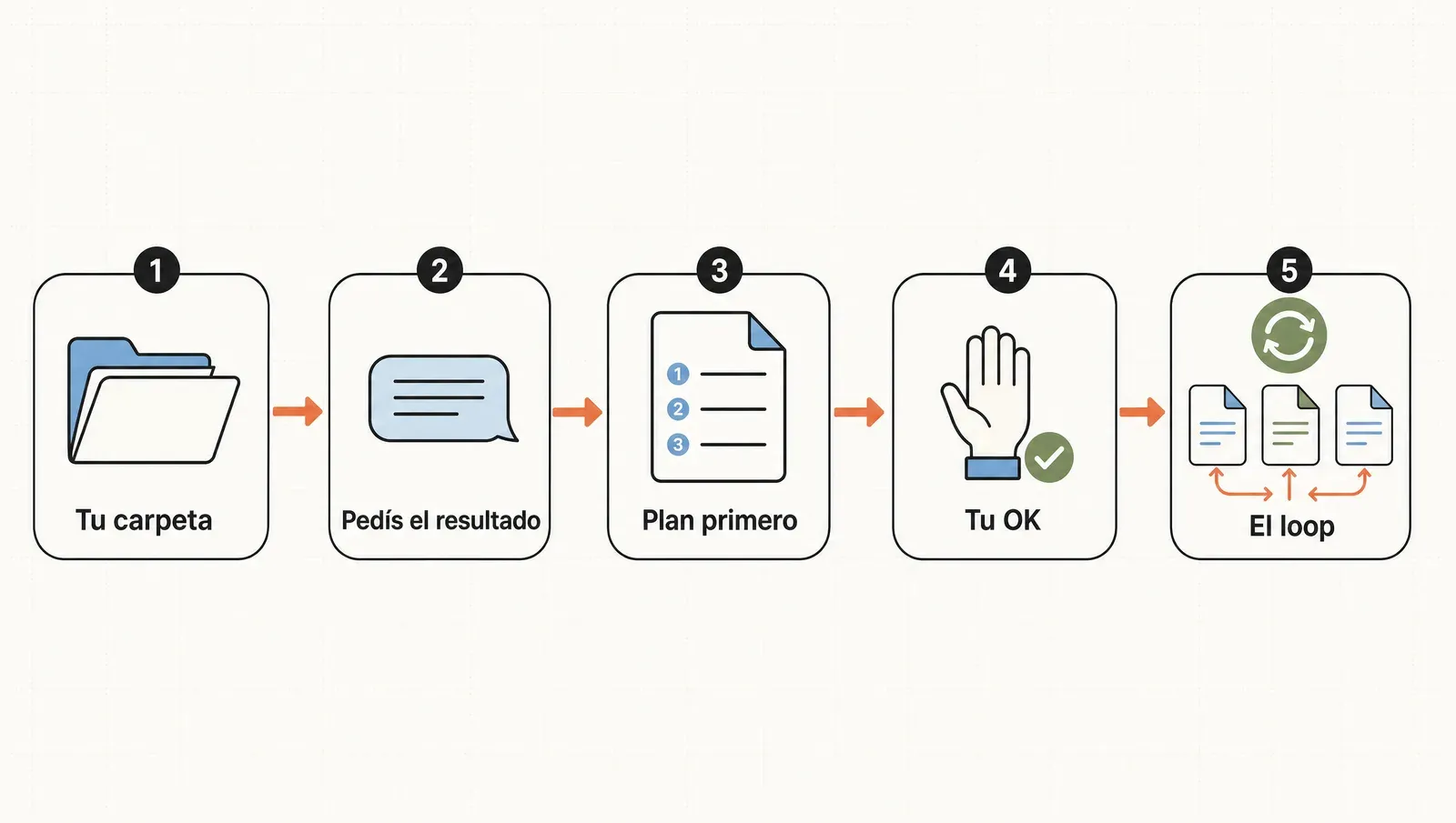 Una sesión tipo de Claude Code: tu carpeta, el pedido, plan primero, tu OK y el loop sobre los archivos