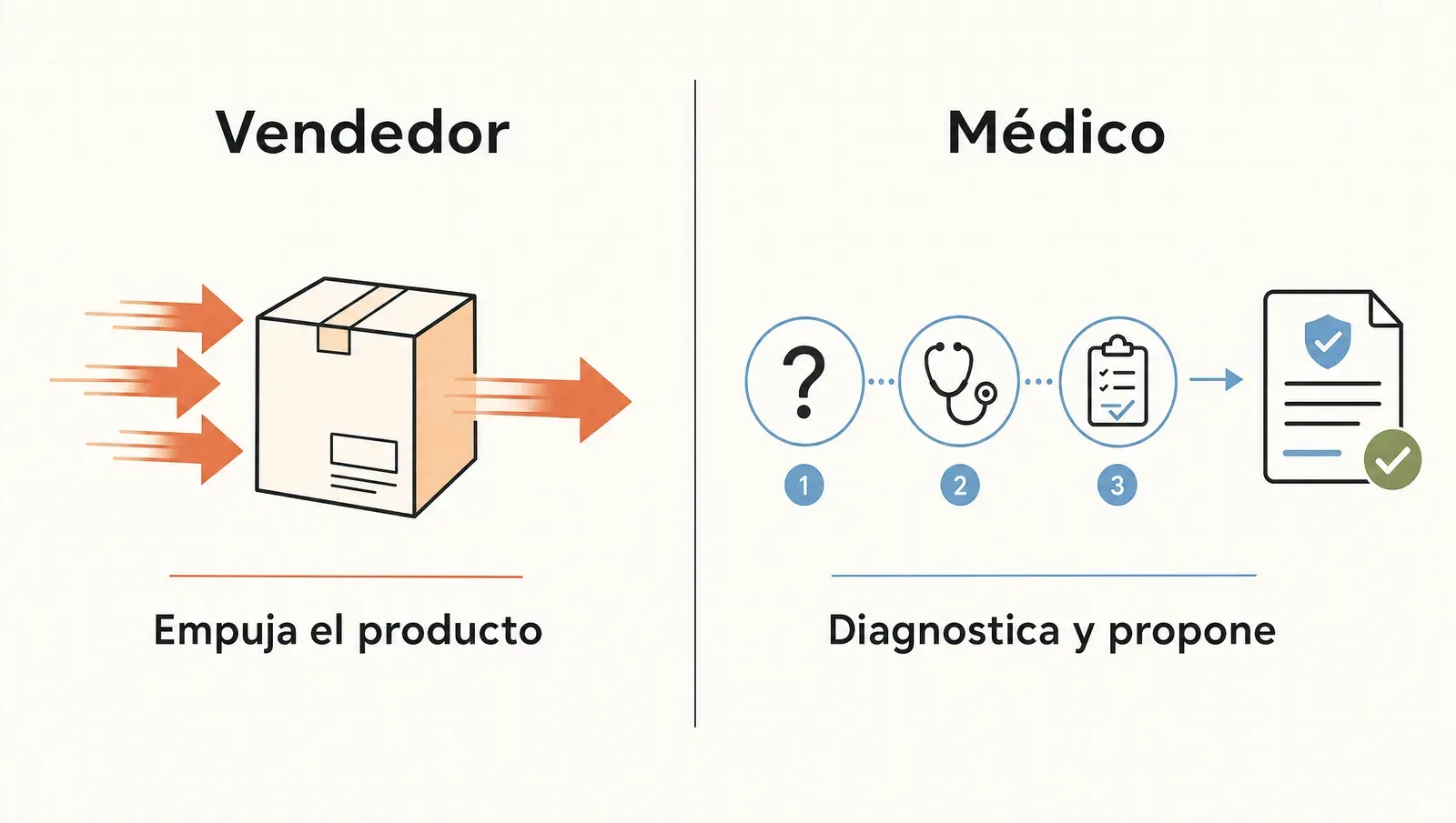 La postura del médico frente a la del vendedor: el vendedor empuja un producto, el médico pregunta, diagnostica y recién después propone con números
