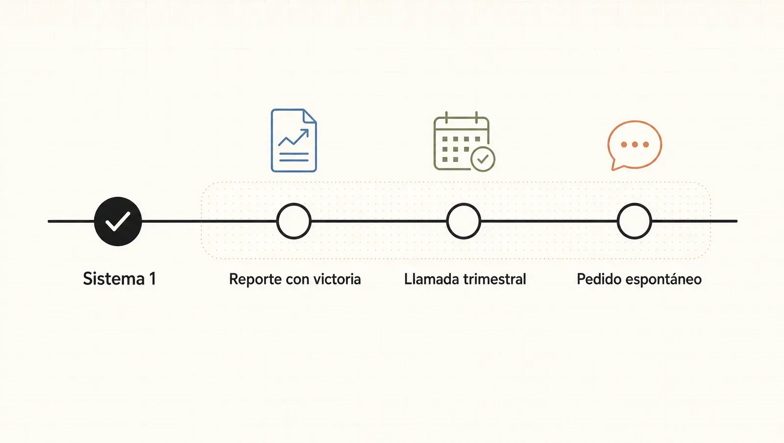 Las tres ventanas para ofrecer un upsell sobre el roadmap del diagnóstico: el reporte con victoria, la llamada trimestral y el pedido espontáneo