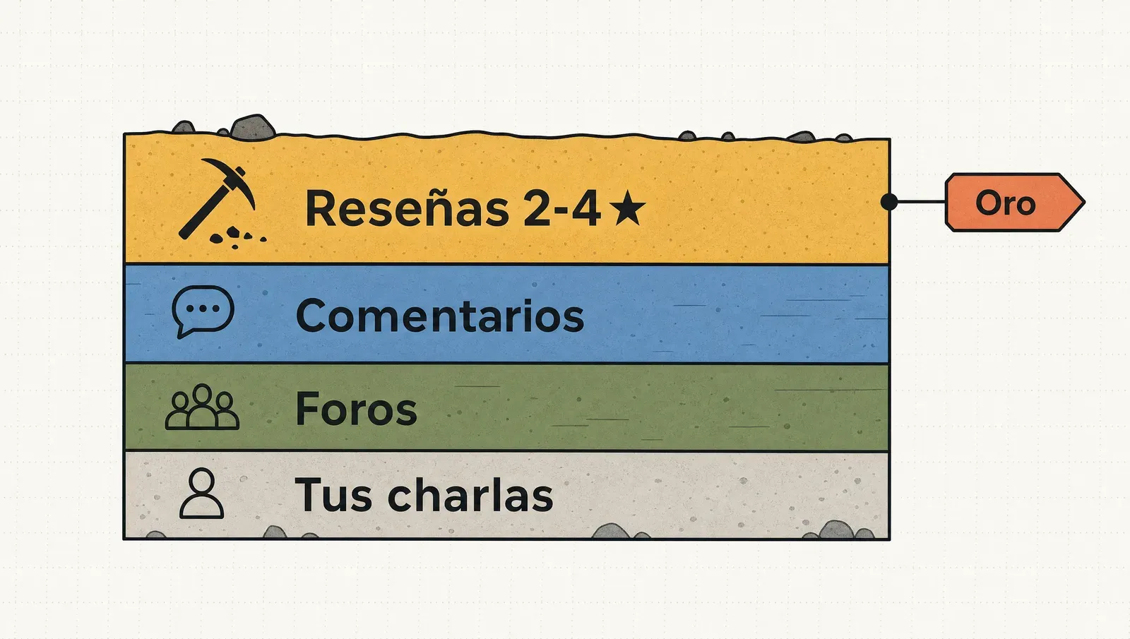 Los yacimientos donde se excava la voz del cliente, del más rico al más pobre: reseñas de 2-4 estrellas, comentarios, foros y tus propias charlas.